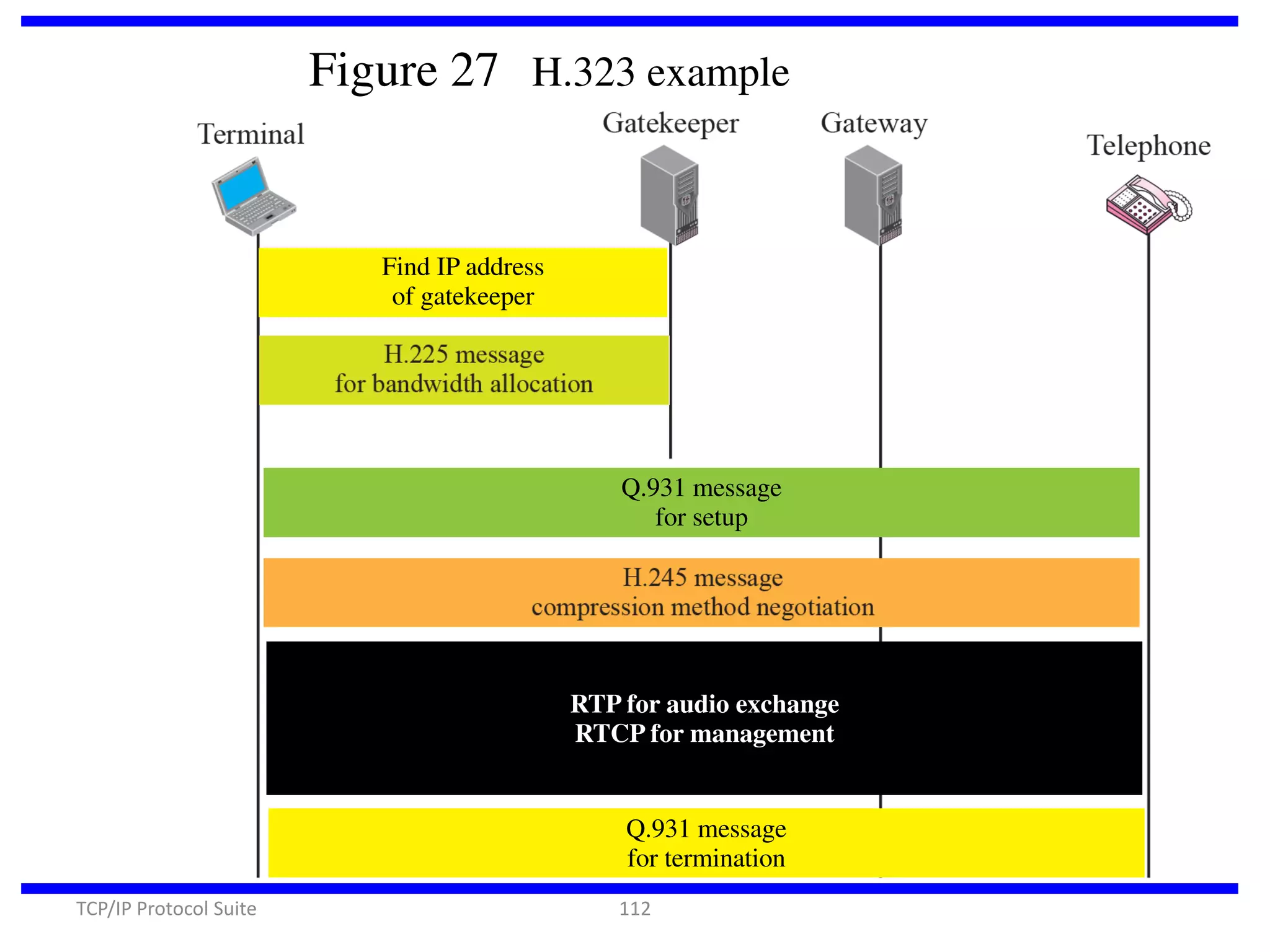 Figure 27 H.323 example

Find IP address
of gatekeeper

Q.931 message
for setup

RTP for audio exchange
RTCP for management

Q.931 message
for termination
TCP/IP Protocol Suite

112

 