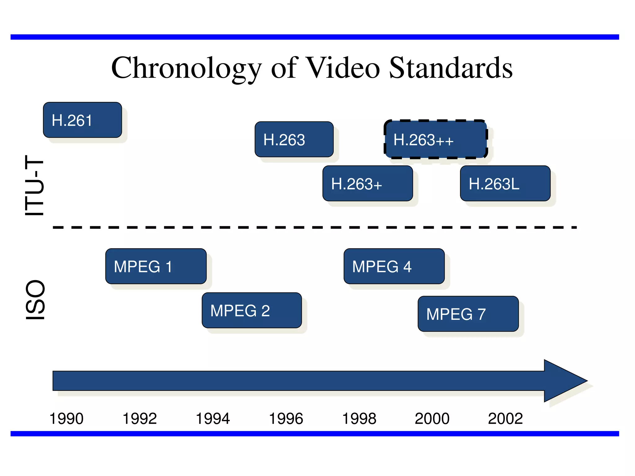 Chronology of Video Standards
H.261

ITU-T

H.263

H.263++
H.263+

ISO

MPEG 1

1990

MPEG 4
MPEG 2

1992

H.263L

1994

1996

MPEG 7

1998

2000

2002

 