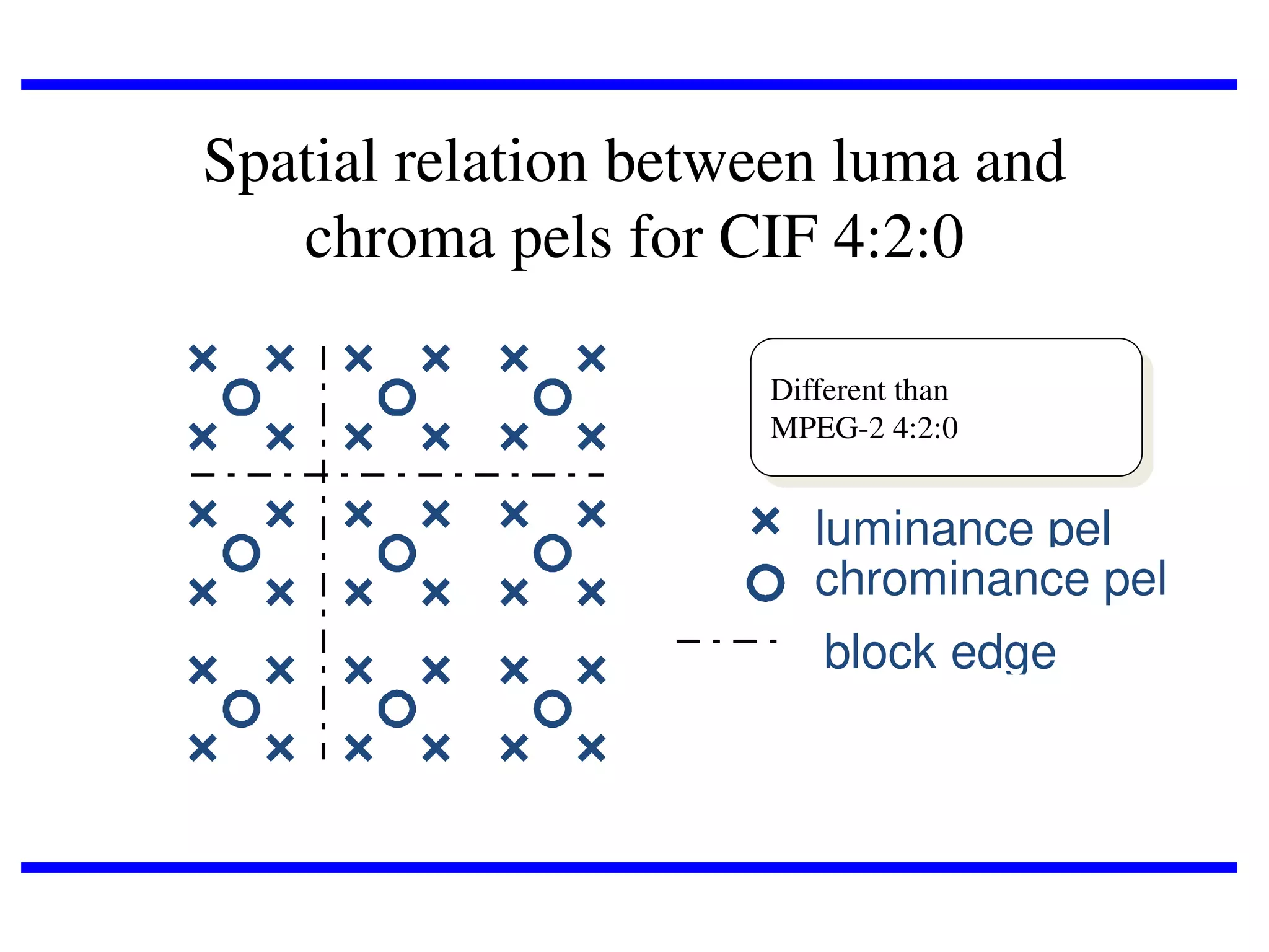 Spatial relation between luma and
chroma pels for CIF 4:2:0
Different than
MPEG-2 4:2:0

luminance pel
chrominance pel
sample
block edge

 