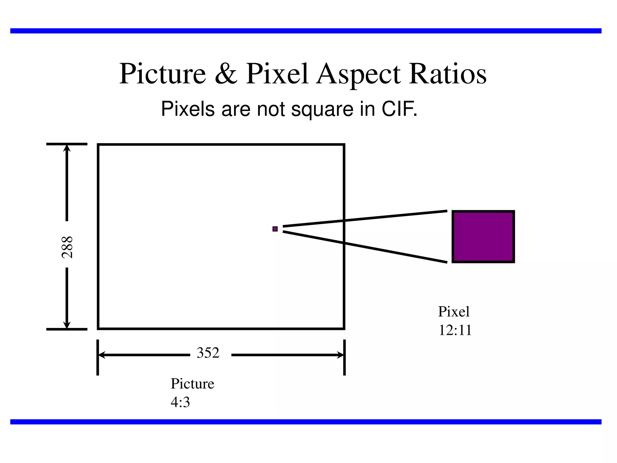 Picture & Pixel Aspect Ratios

288

Pixels are not square in CIF.

Pixel
12:11
352
Picture
4:3

 
