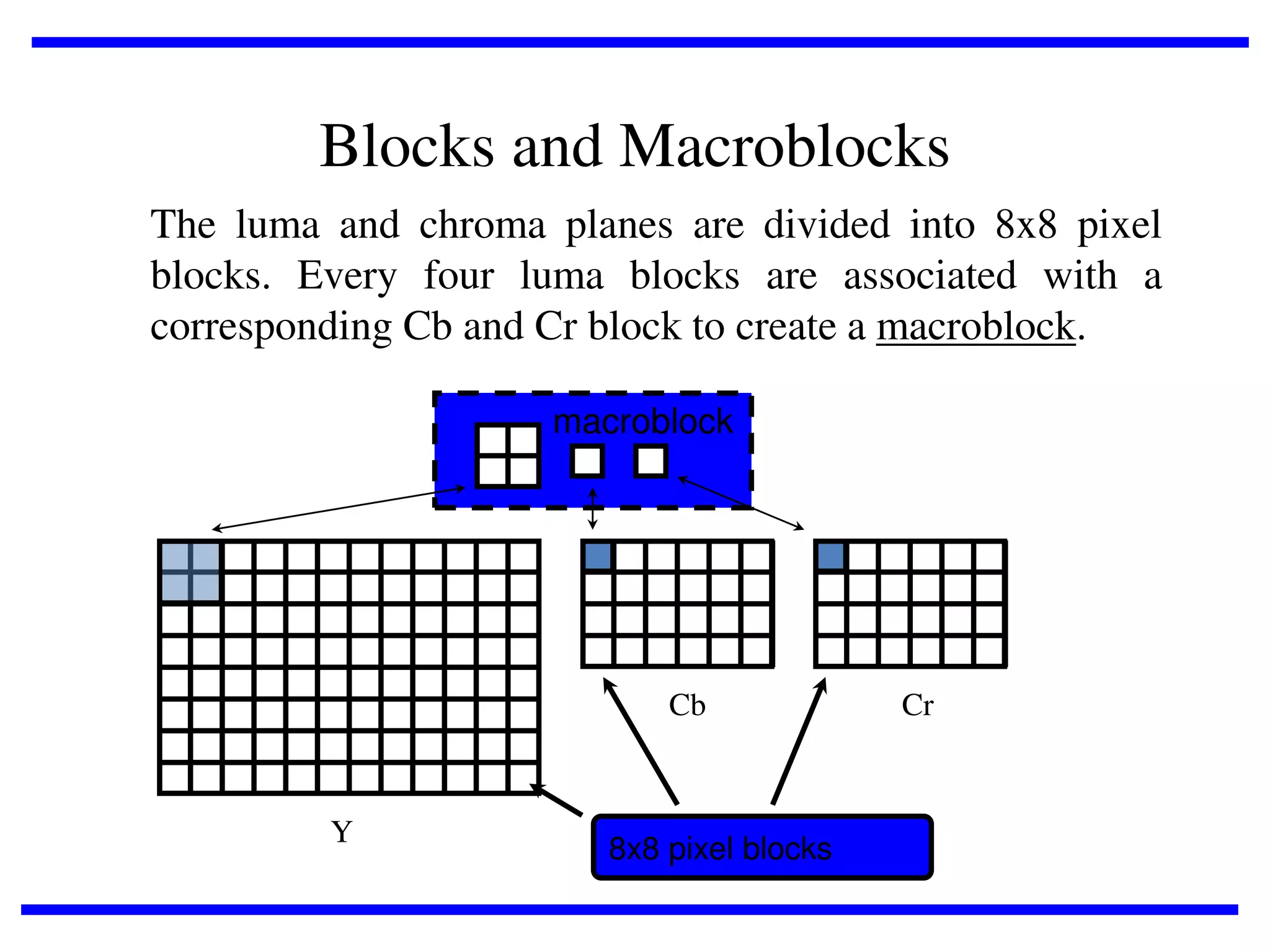 Blocks and Macroblocks
The luma and chroma planes are divided into 8x8 pixel
blocks. Every four luma blocks are associated with a
corresponding Cb and Cr block to create a macroblock.
macroblock

Cb

Y

8x8 pixel blocks

Cr

 