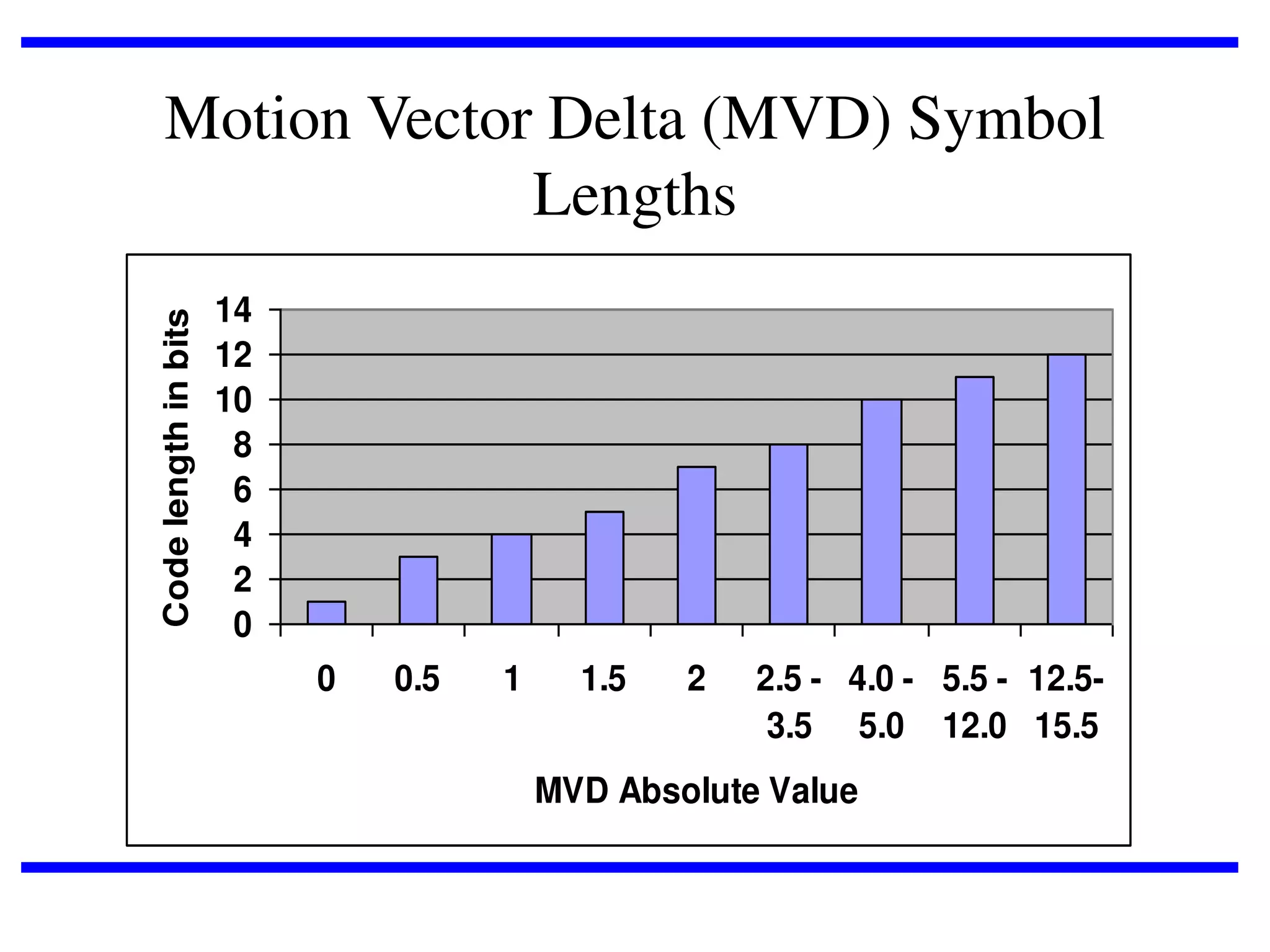 Code length in bits

Motion Vector Delta (MVD) Symbol
Lengths
14
12
10
8
6
4
2
0
0

0.5

1

1.5

2

2.5 - 4.0 - 5.5 - 12.53.5 5.0 12.0 15.5

MVD Absolute Value

 