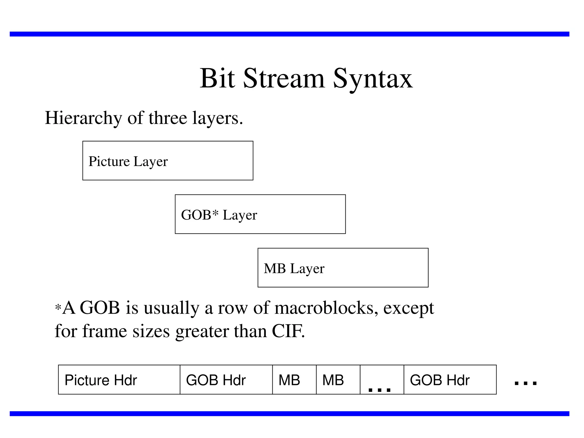 Bit Stream Syntax
Hierarchy of three layers.
Picture Layer

GOB* Layer

MB Layer

*A GOB

is usually a row of macroblocks, except
for frame sizes greater than CIF.
Picture Hdr

GOB Hdr

MB

MB

...

GOB Hdr

...

 