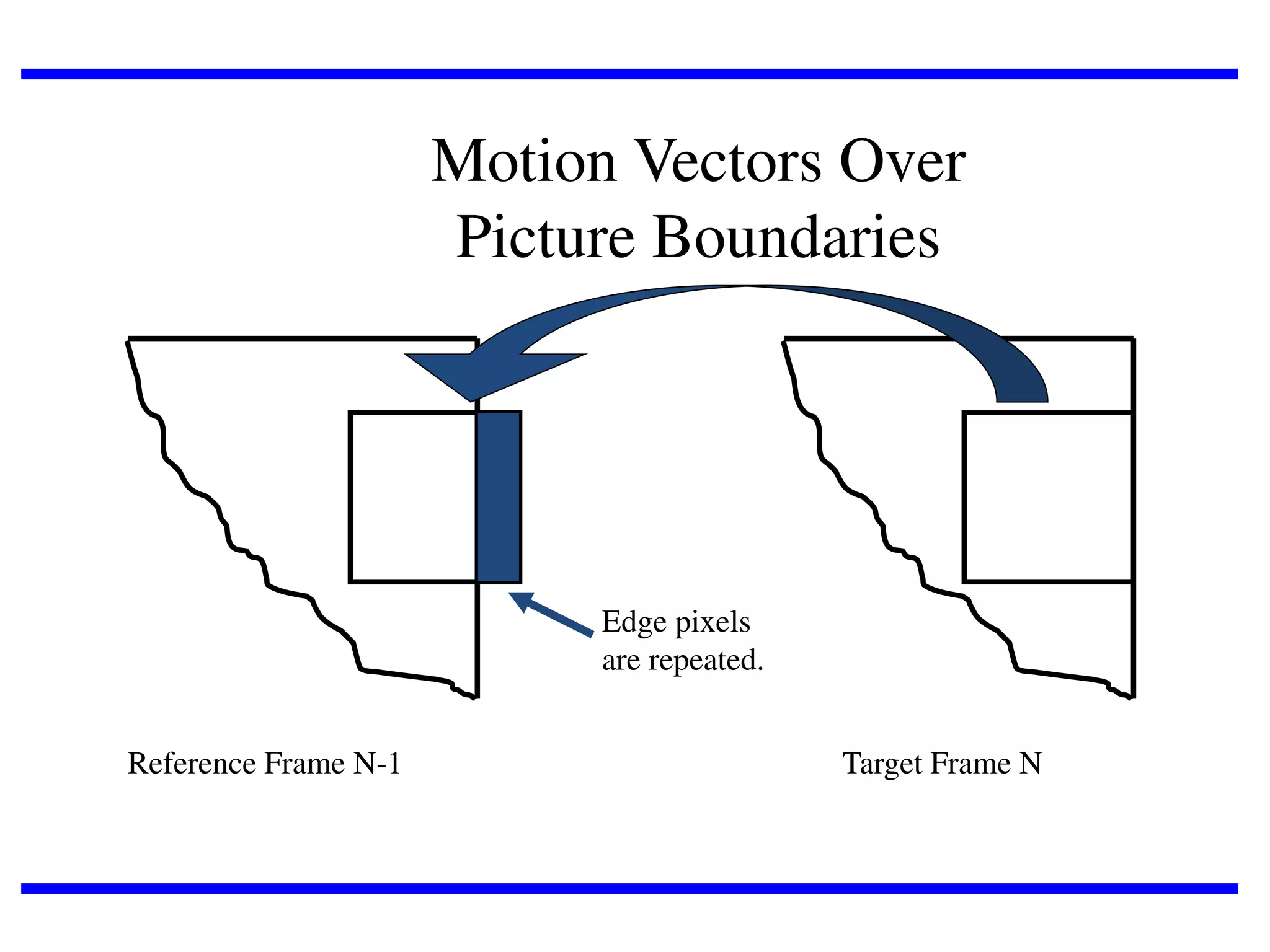 Motion Vectors Over
Picture Boundaries

Edge pixels
are repeated.

Reference Frame N-1

Target Frame N

 