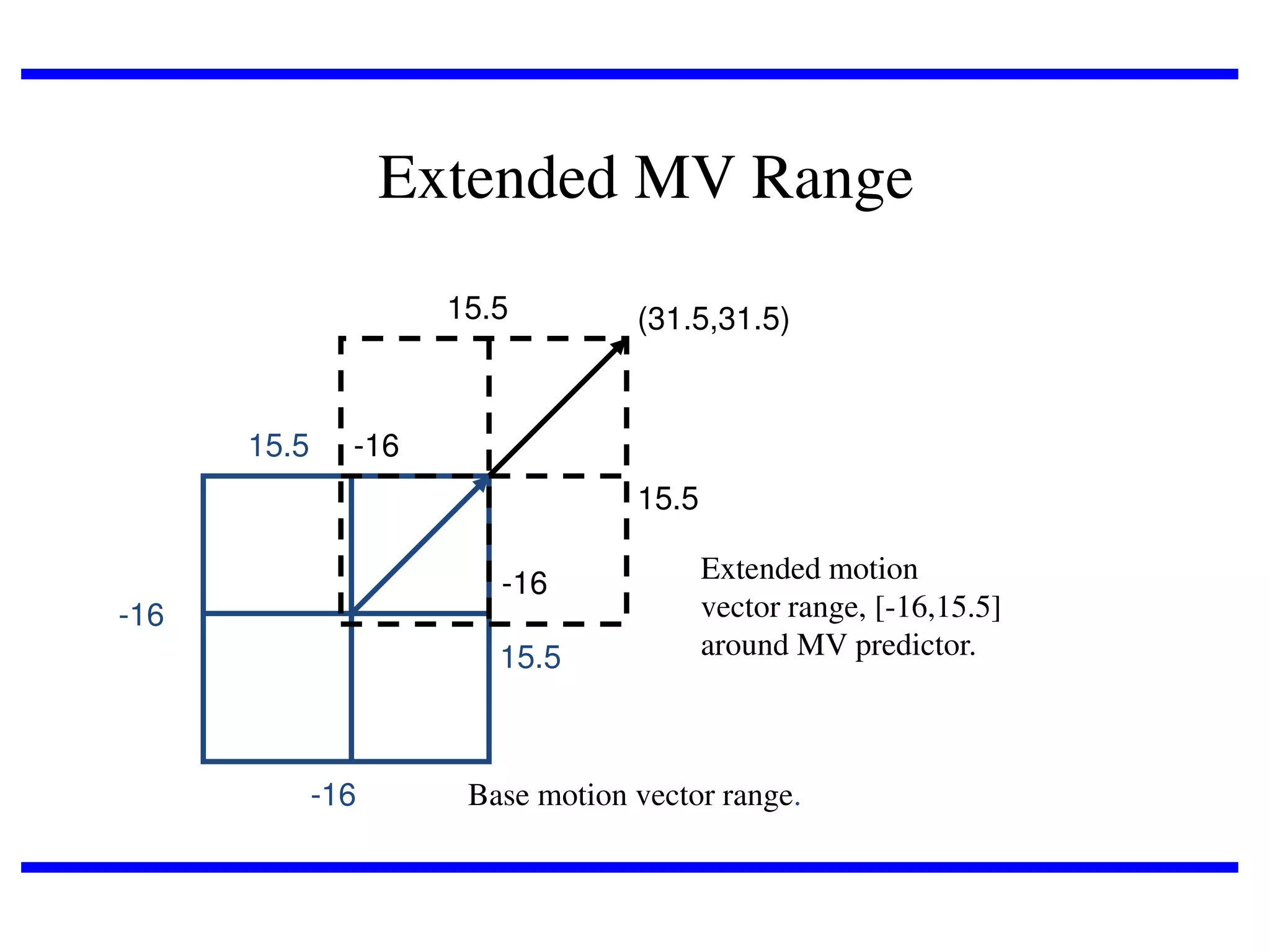 Extended MV Range
15.5

15.5

(31.5,31.5)

-16
15.5
-16

-16

15.5

-16

Extended motion
vector range, [-16,15.5]
around MV predictor.

Base motion vector range.

 