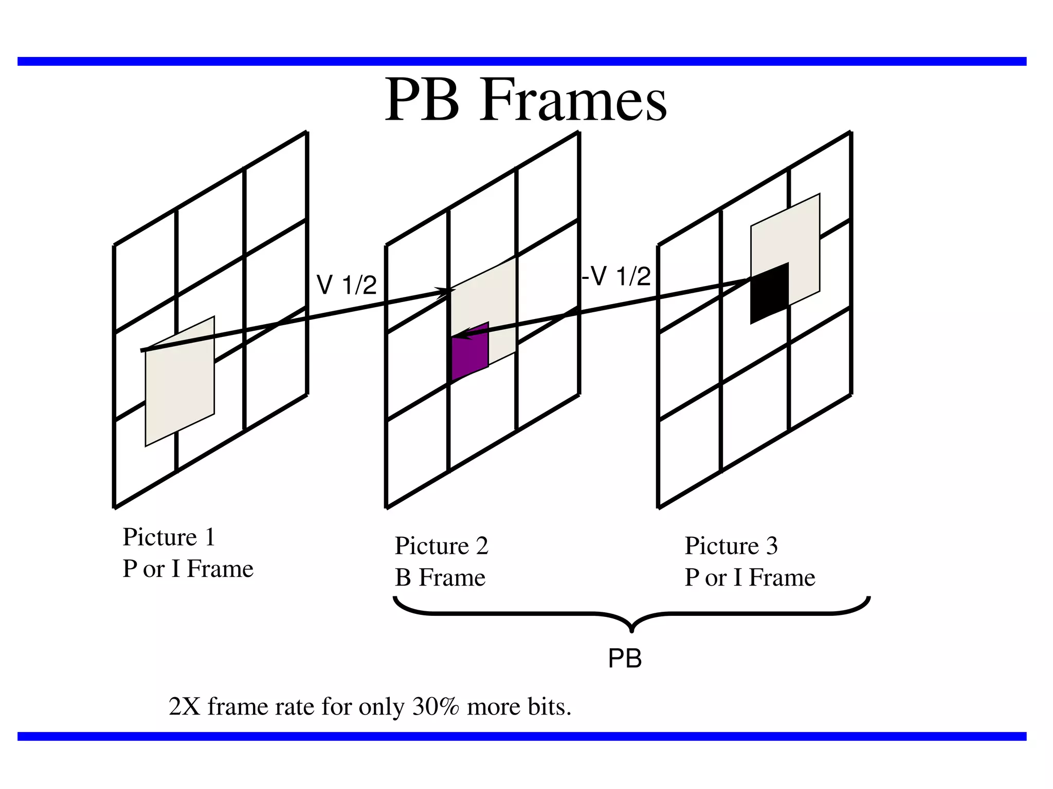 PB Frames
-V 1/2

V 1/2

Picture 1
P or I Frame

Picture 2
B Frame

Picture 3
P or I Frame
PB

2X frame rate for only 30% more bits.

 