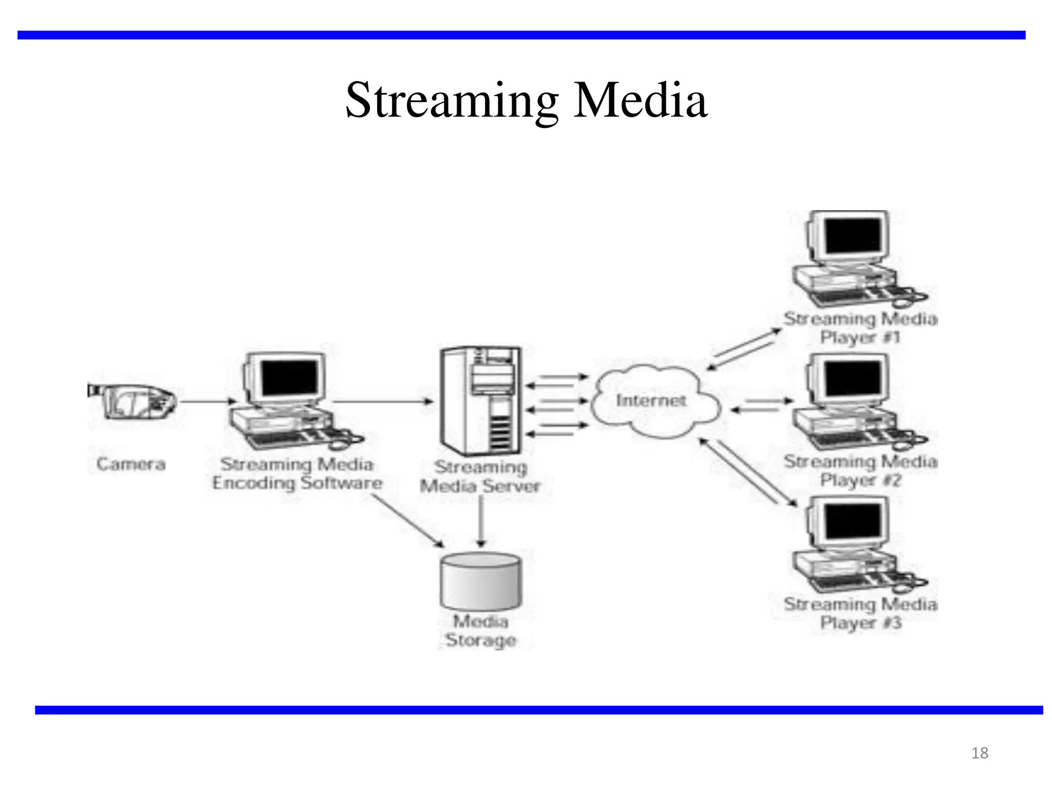Streaming Media

18

 