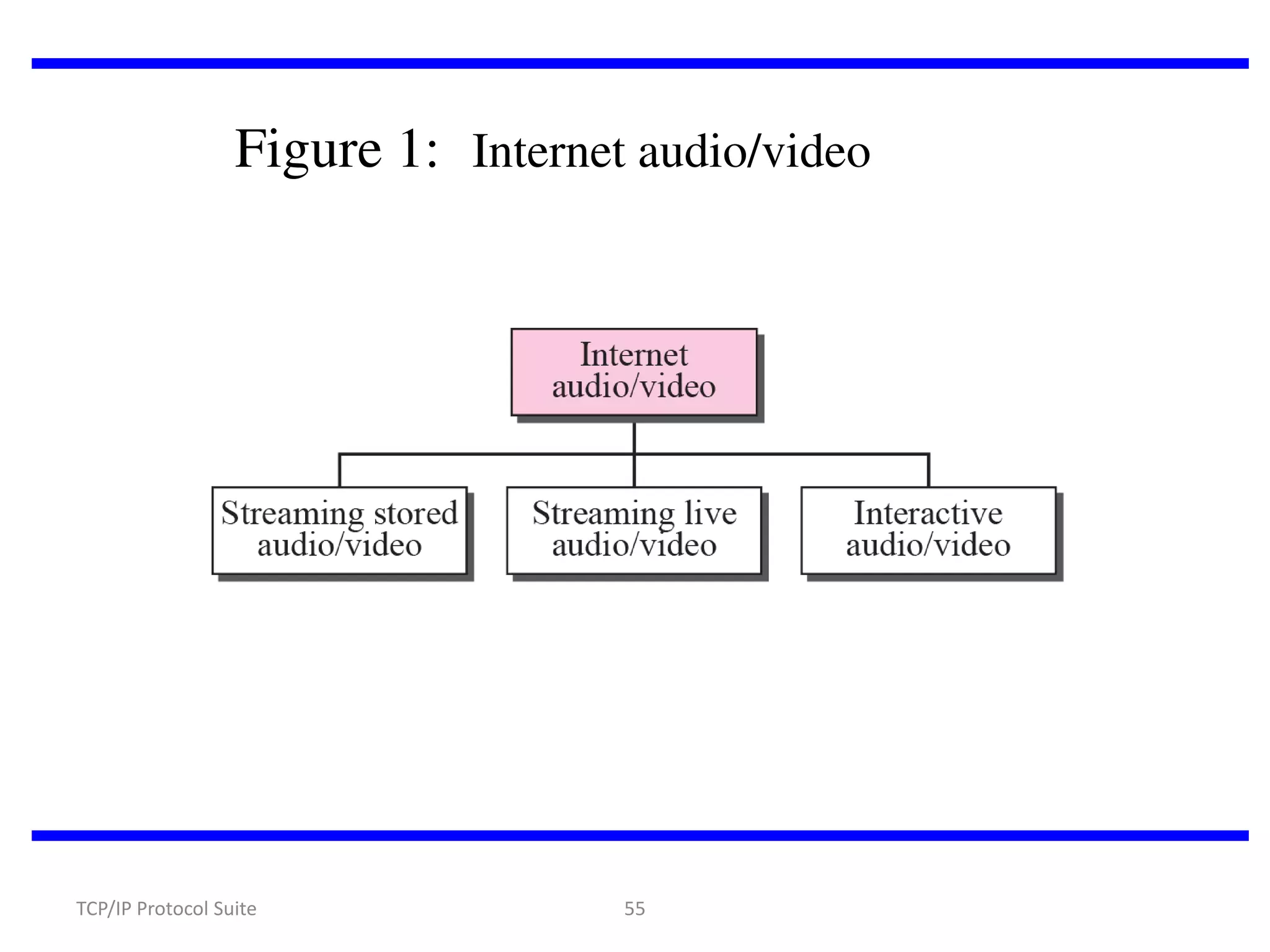 Figure 1: Internet audio/video

TCP/IP Protocol Suite

55

 