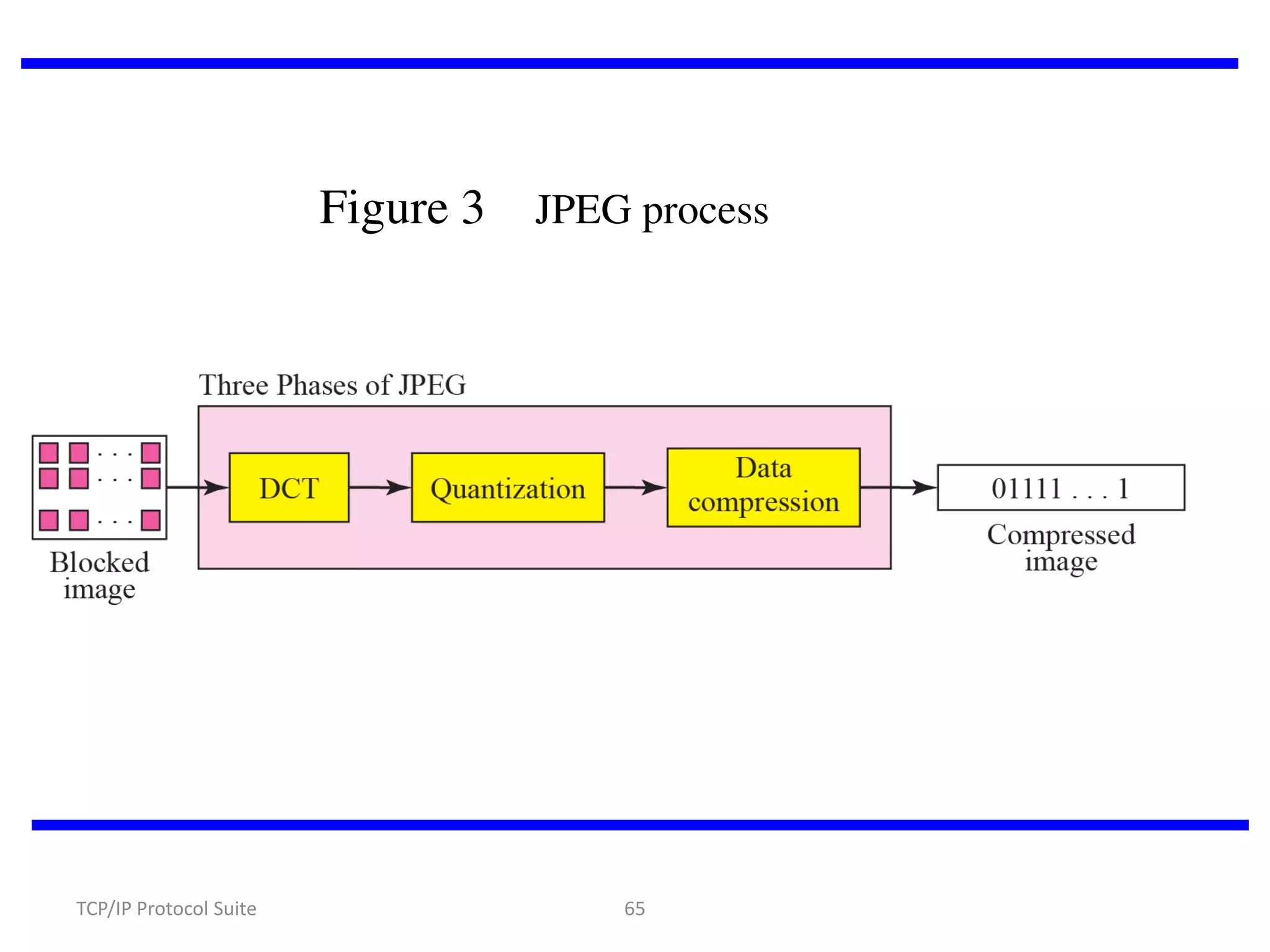Figure 3

TCP/IP Protocol Suite

JPEG process

65

 