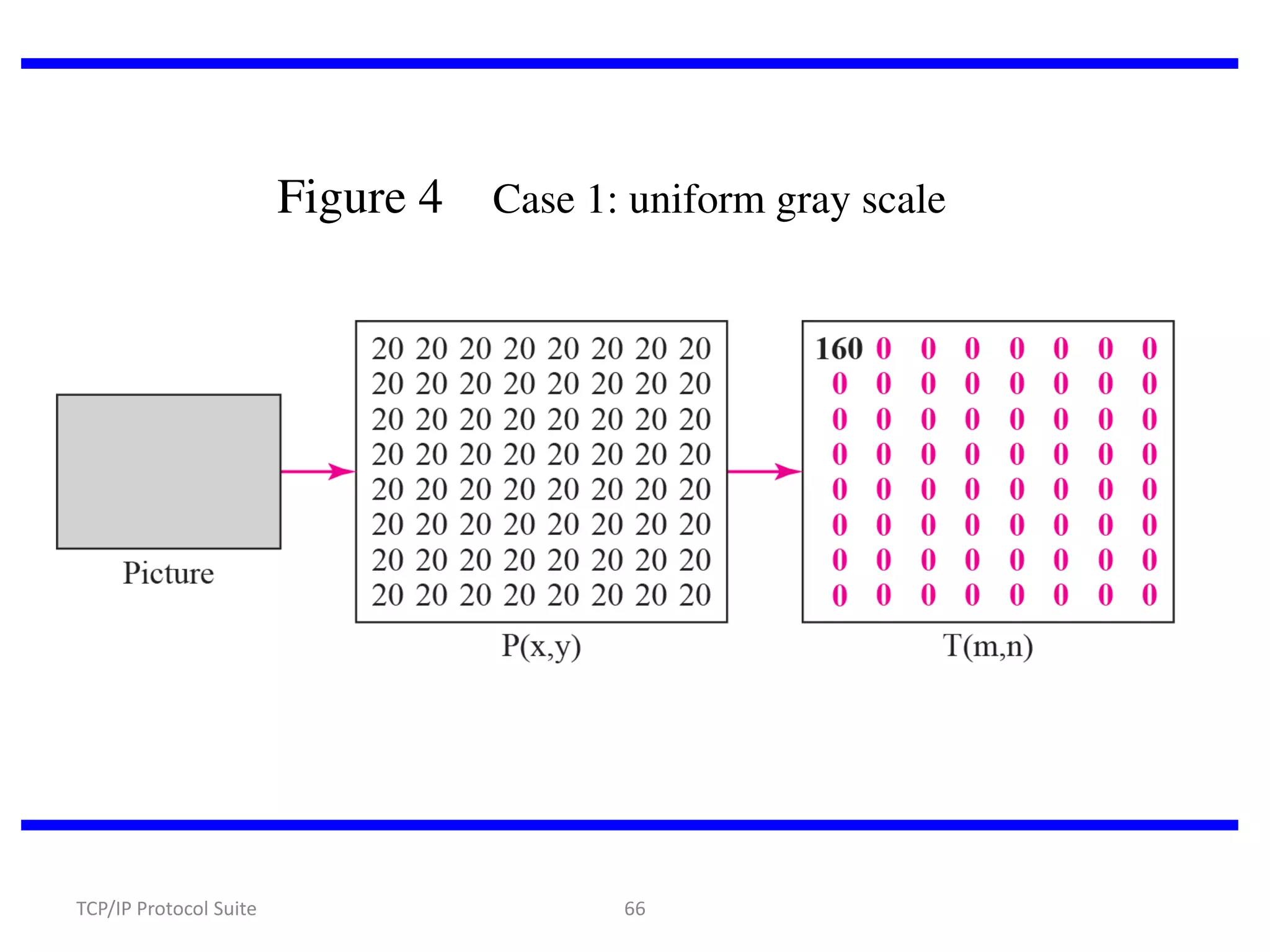 Figure 4

TCP/IP Protocol Suite

Case 1: uniform gray scale

66

 
