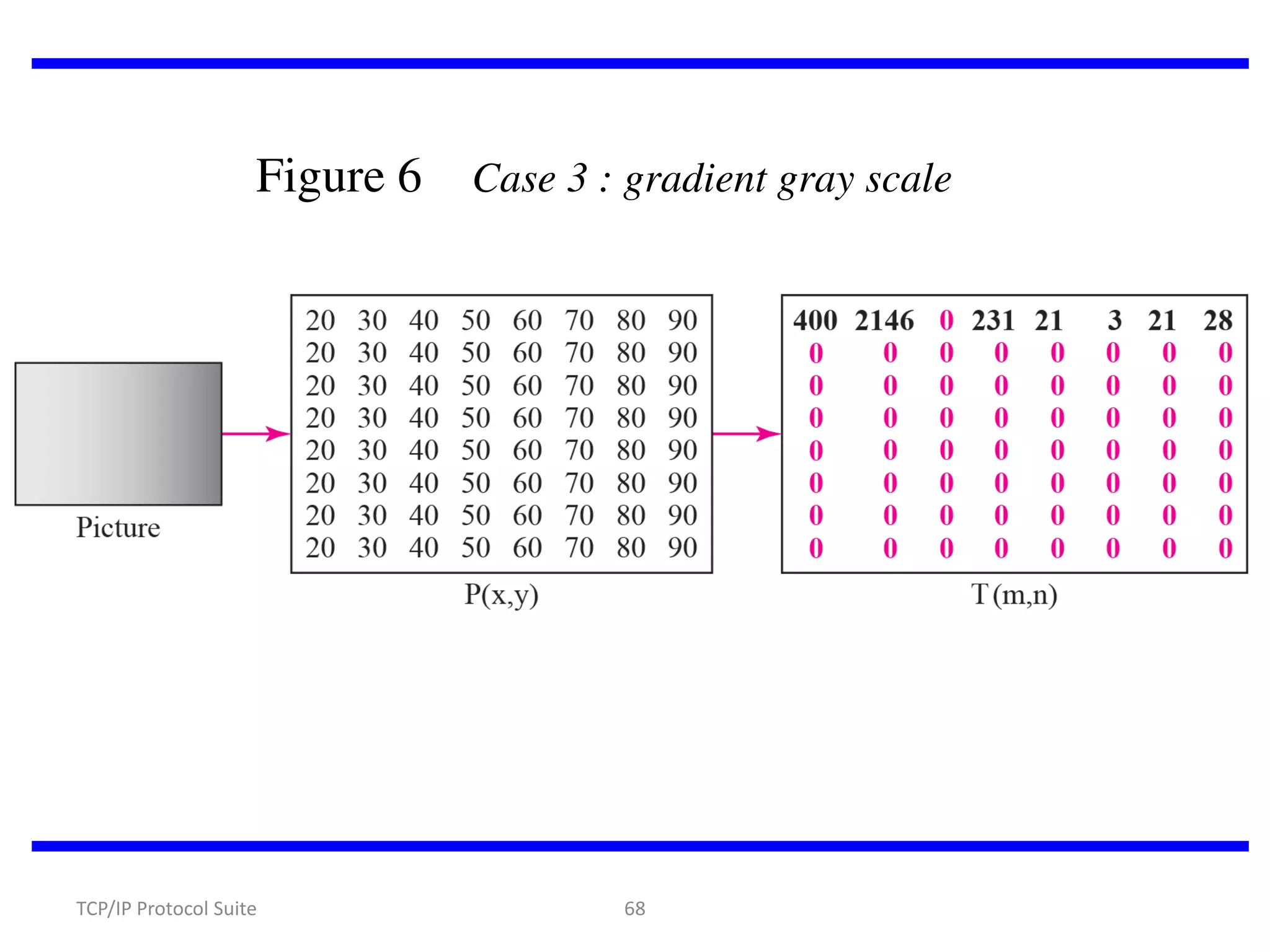 Figure 6

TCP/IP Protocol Suite

Case 3 : gradient gray scale

68

 