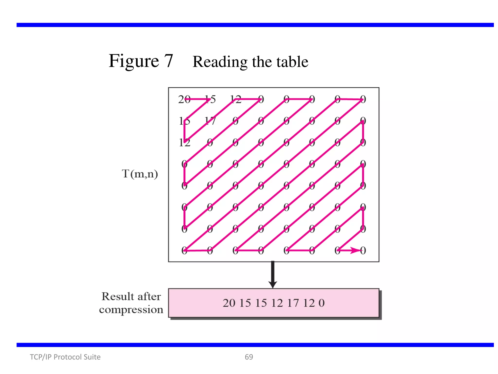 Figure 7 Reading the table

TCP/IP Protocol Suite

69

 