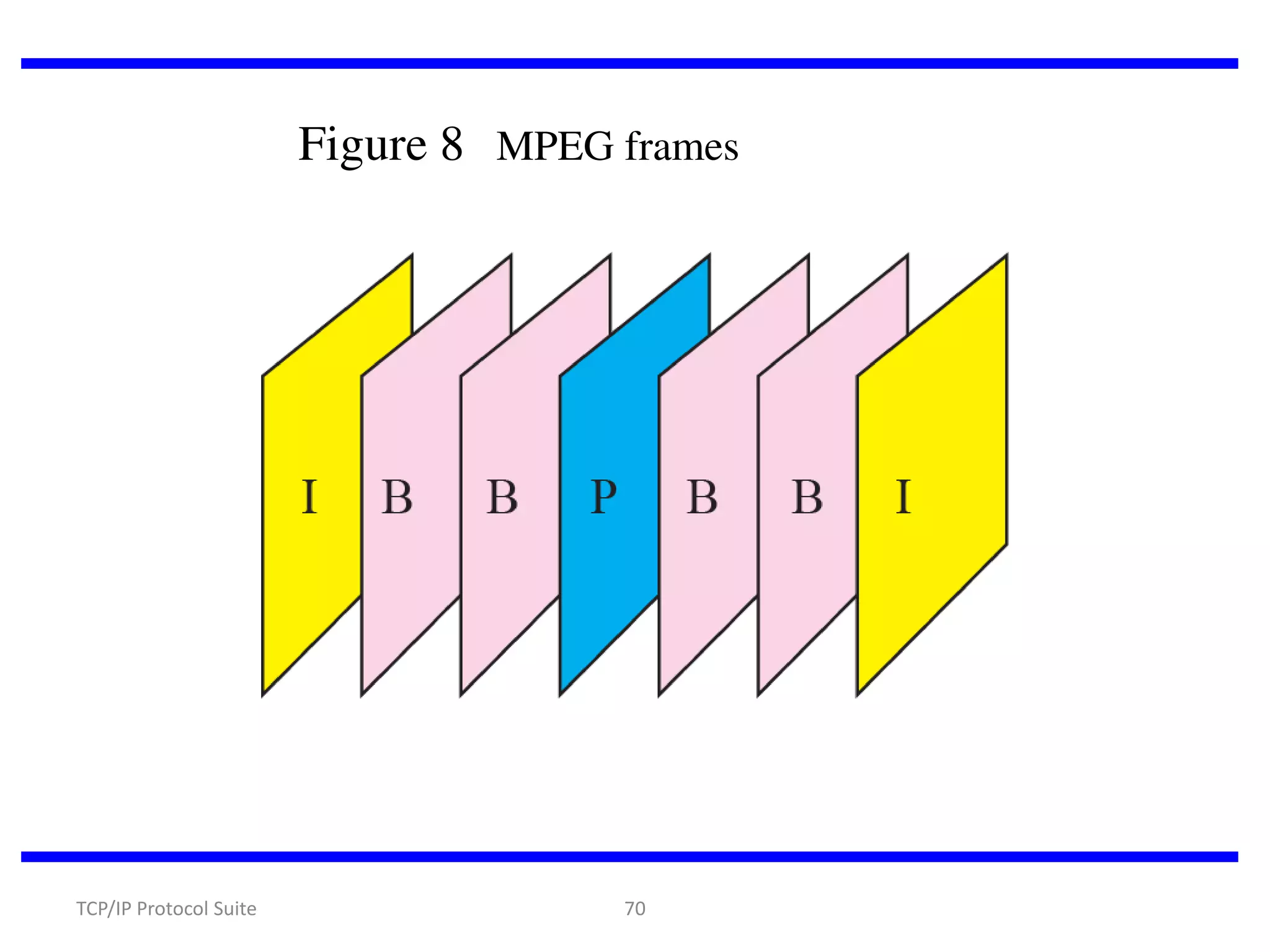 Figure 8 MPEG frames

TCP/IP Protocol Suite

70

 
