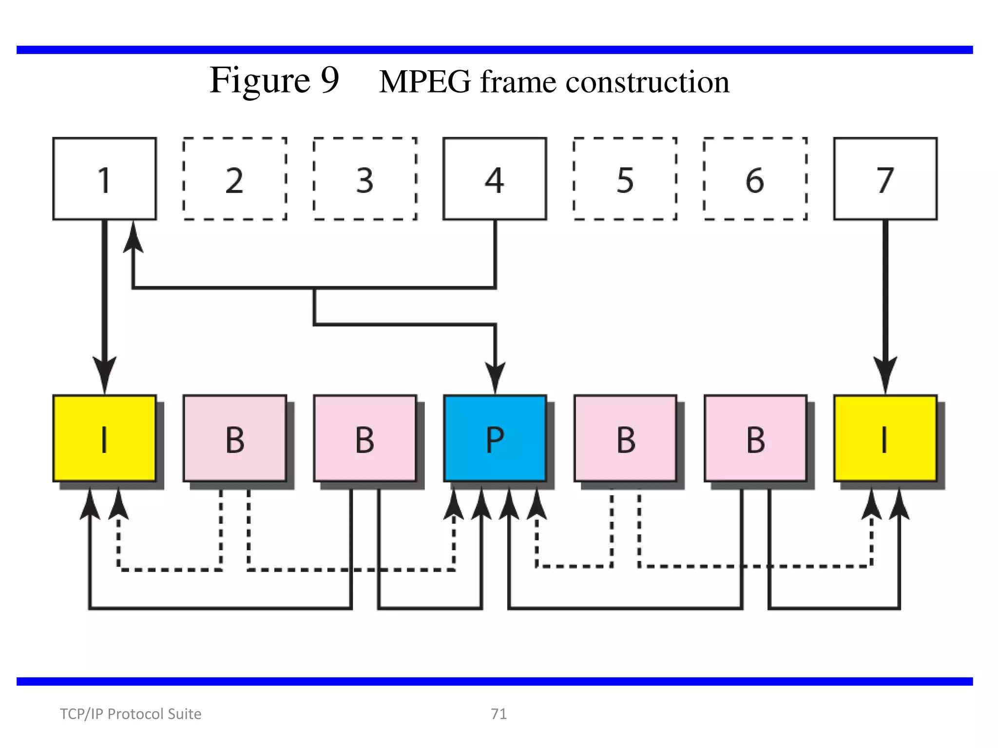 Figure 9

TCP/IP Protocol Suite

MPEG frame construction

71

 