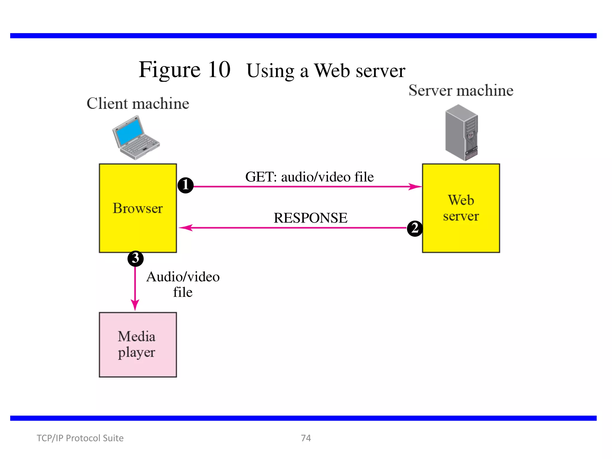 Figure 10 Using a Web server

1

GET: audio/video file
RESPONSE

3
Audio/video
file

TCP/IP Protocol Suite

74

2

 