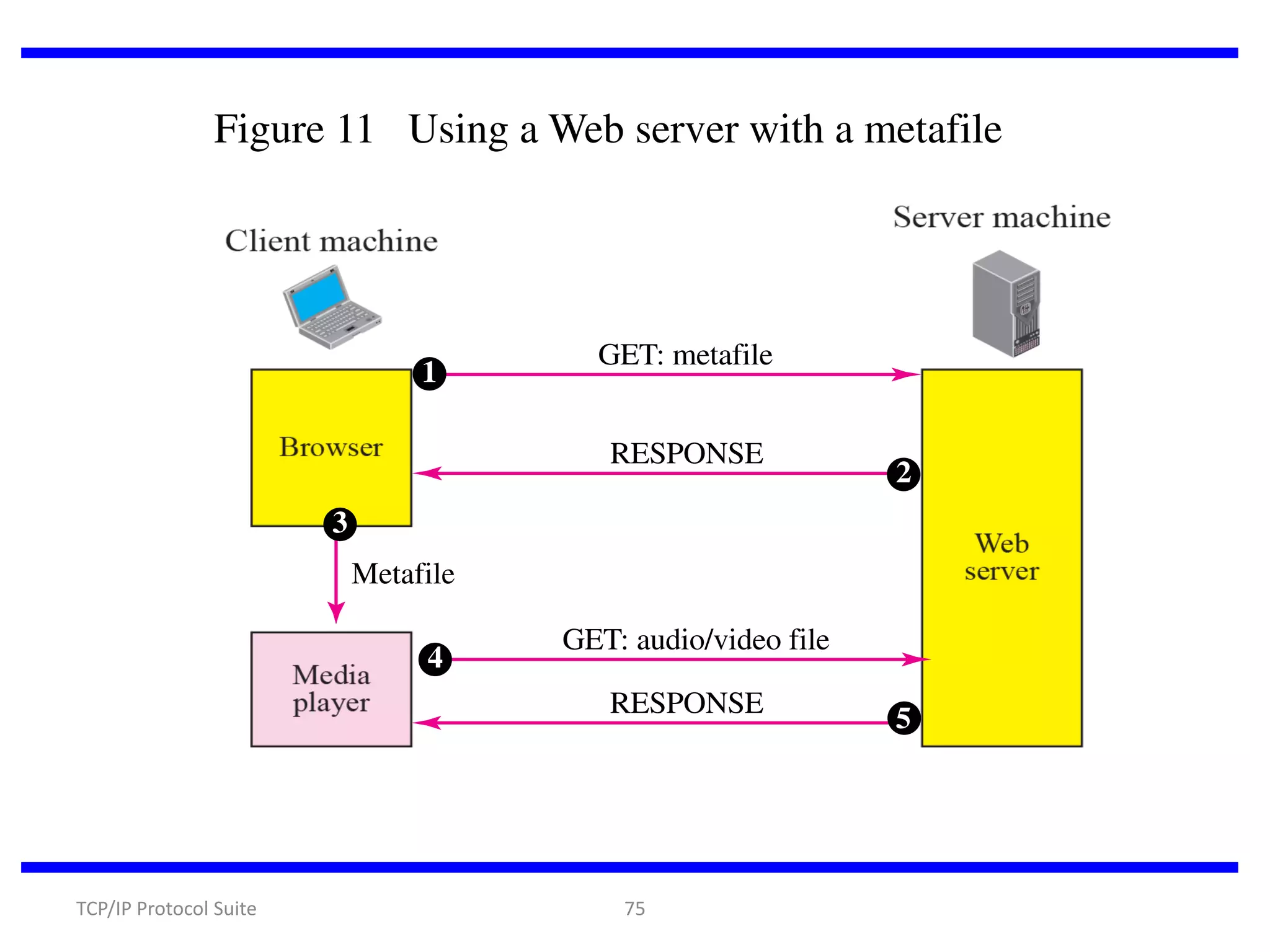 Figure 11 Using a Web server with a metafile

1

GET: metafile

RESPONSE

2

3
Metafile

4

GET: audio/video file

RESPONSE

TCP/IP Protocol Suite

75

5

 