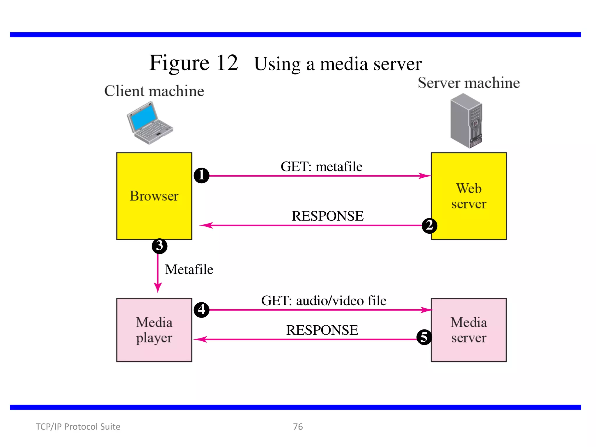 Figure 12 Using a media server

1

GET: metafile

RESPONSE

2

3
Metafile

4

GET: audio/video file

RESPONSE

TCP/IP Protocol Suite

76

5

 