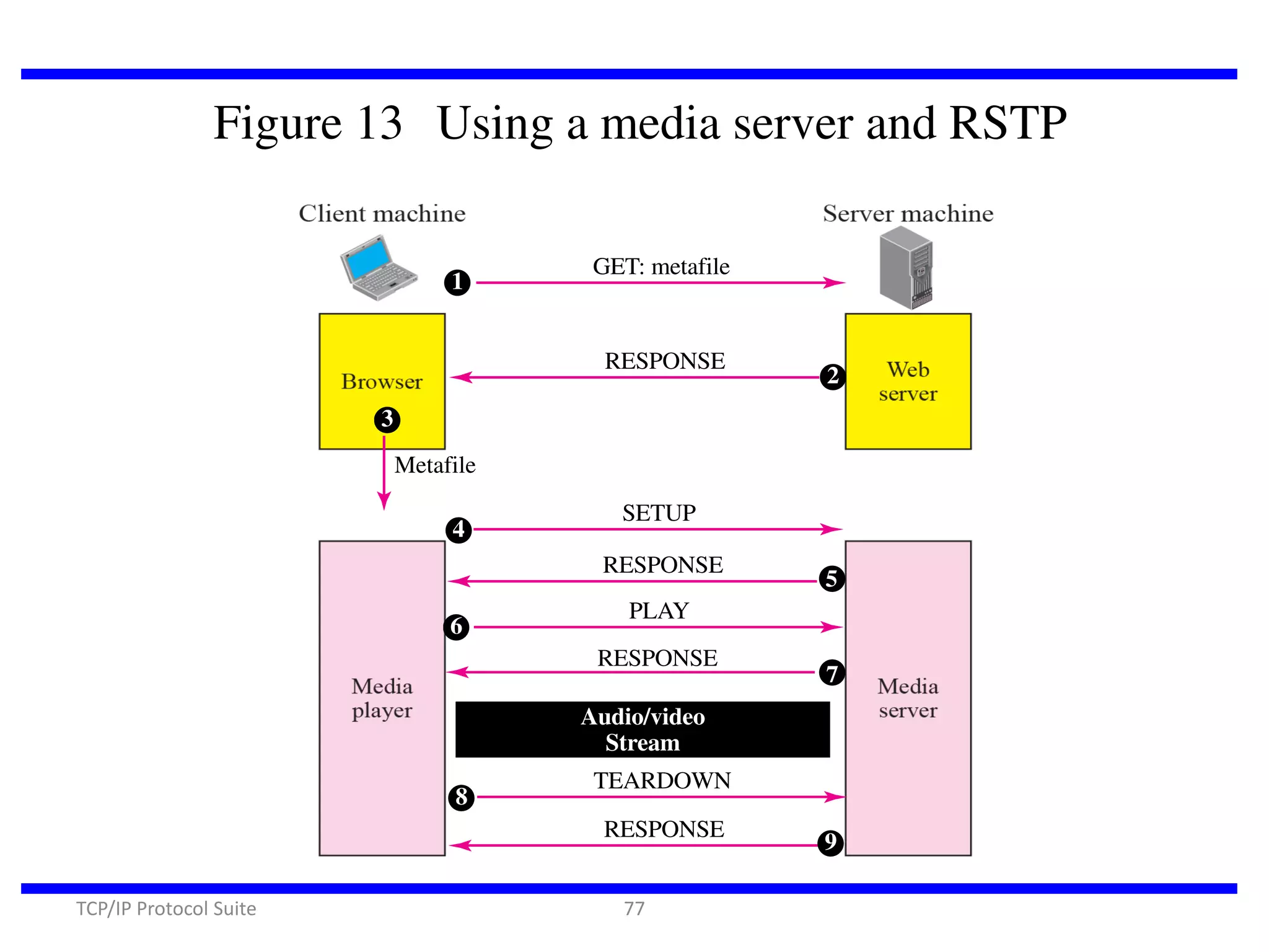 Figure 13 Using a media server and RSTP
1

GET: metafile

RESPONSE

2

3
Metafile
4

SETUP
RESPONSE

6

5

PLAY
RESPONSE

7

Audio/video
Stream
8

TEARDOWN
RESPONSE

TCP/IP Protocol Suite

77

9

 