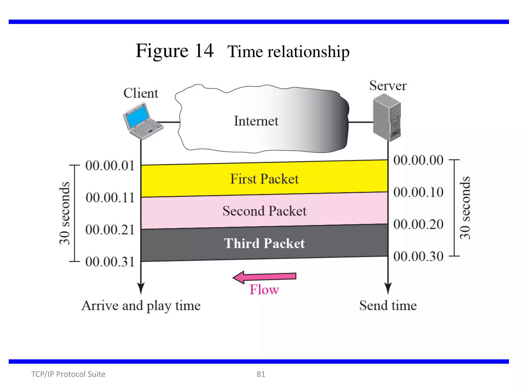 Figure 14 Time relationship

TCP/IP Protocol Suite

81

 