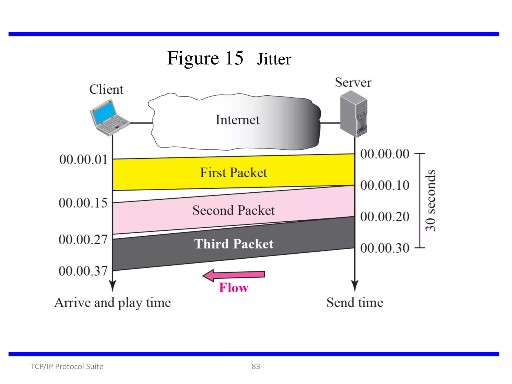 Figure 15 Jitter

TCP/IP Protocol Suite

83

 