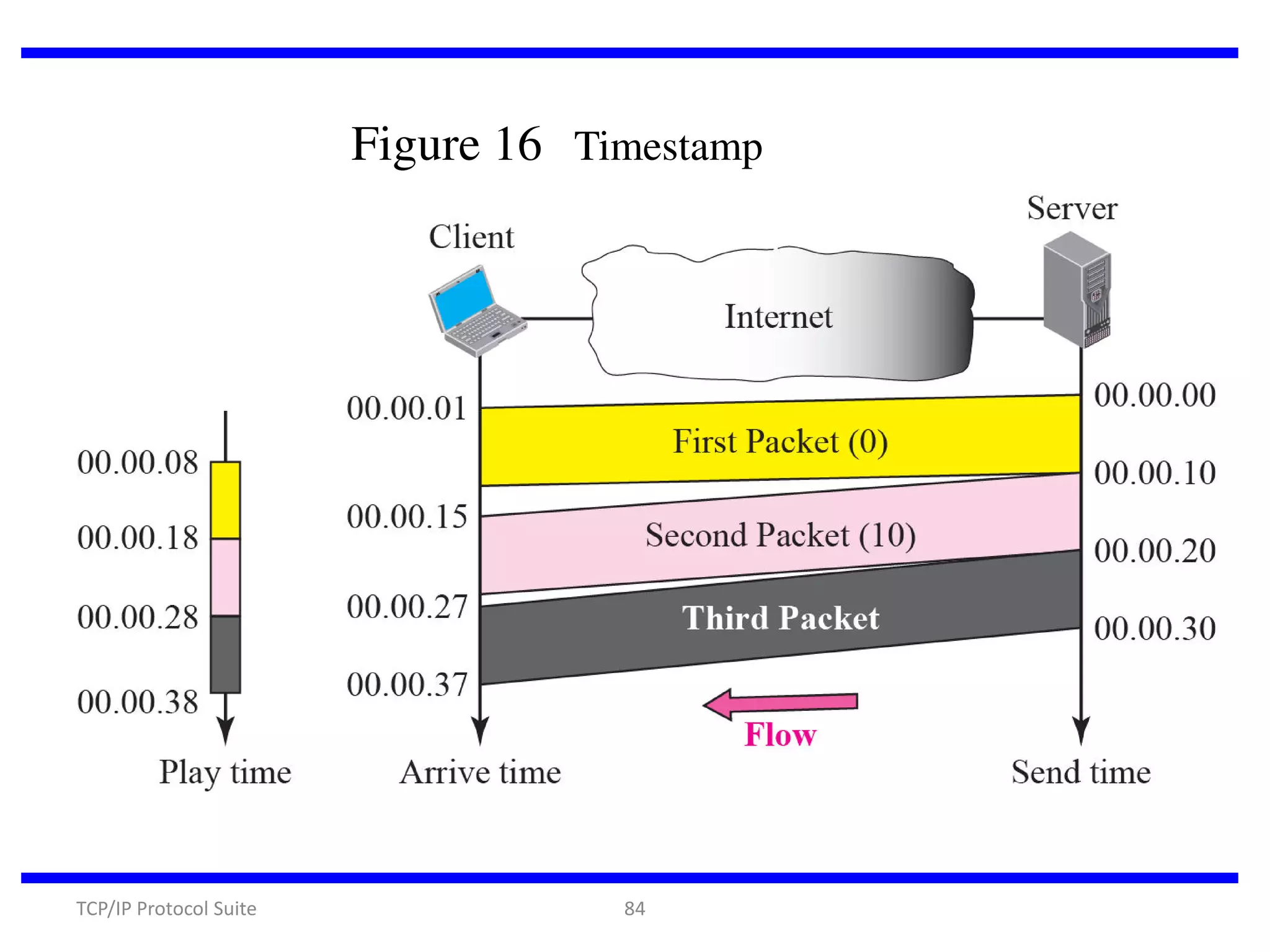 Figure 16 Timestamp

TCP/IP Protocol Suite

84

 