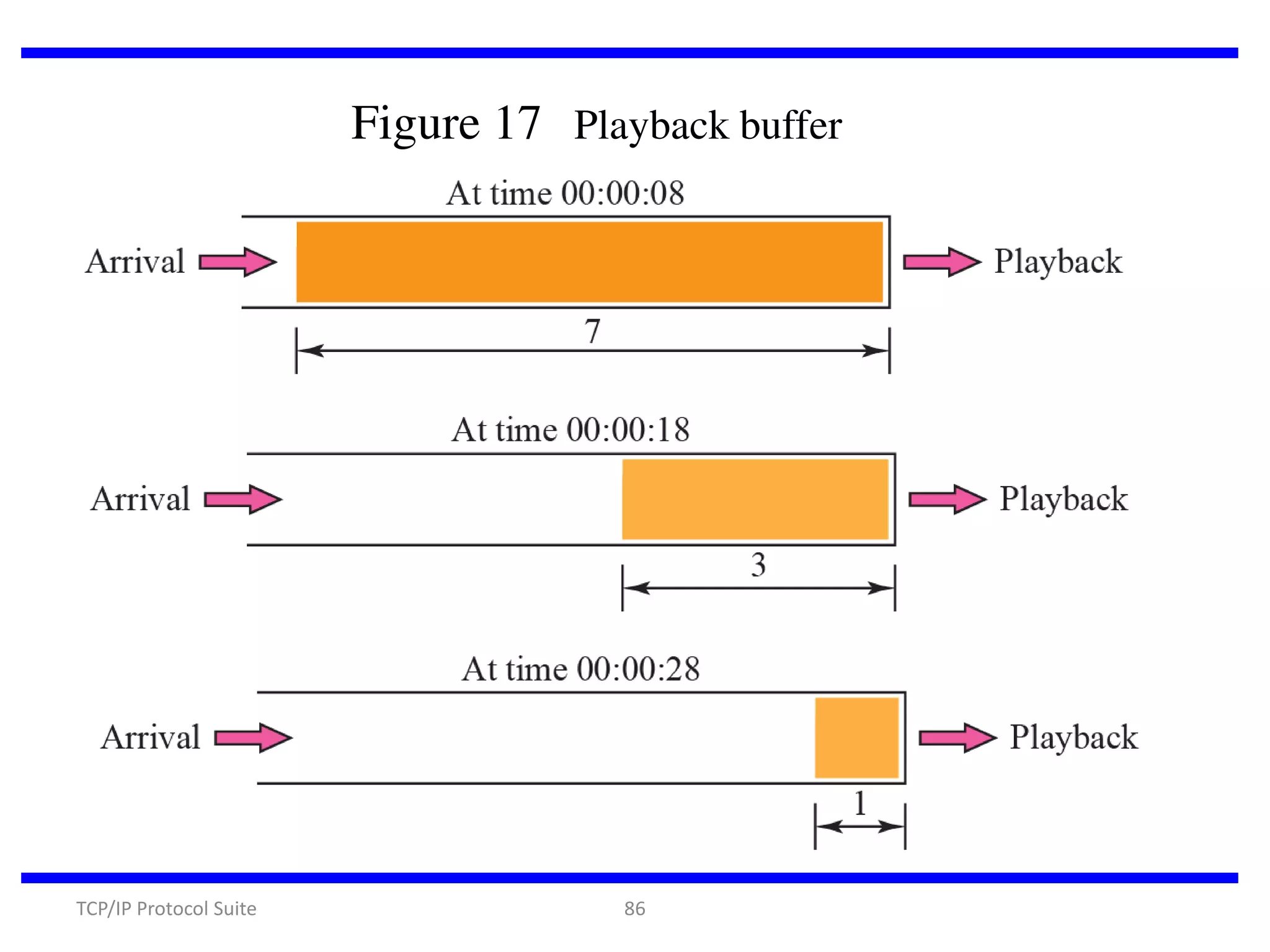 Figure 17 Playback buffer

TCP/IP Protocol Suite

86

 