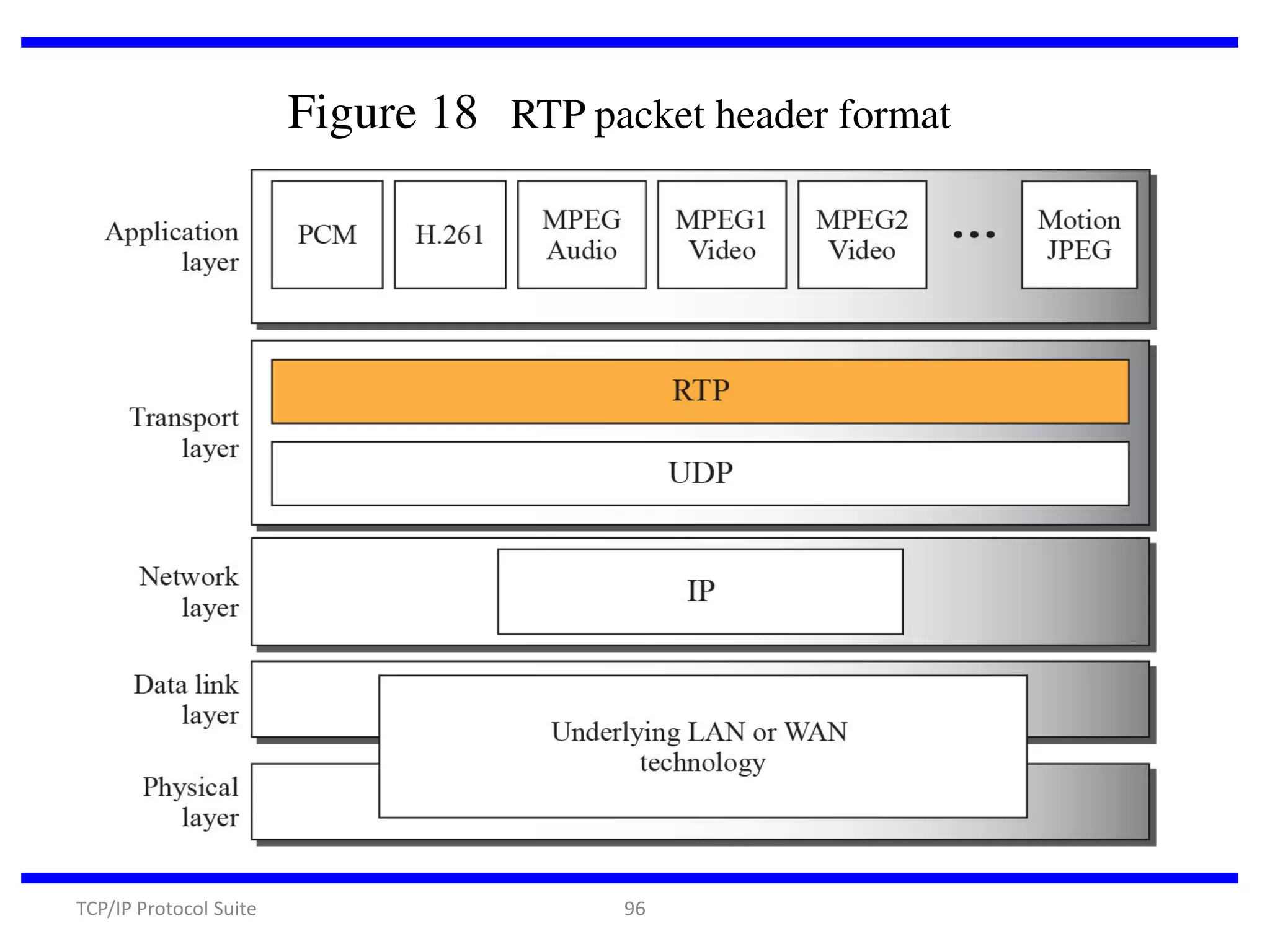 Figure 18 RTP packet header format

TCP/IP Protocol Suite

96

 