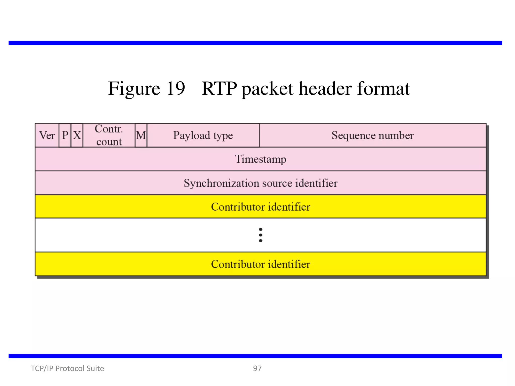 Figure 19 RTP packet header format

TCP/IP Protocol Suite

97

 