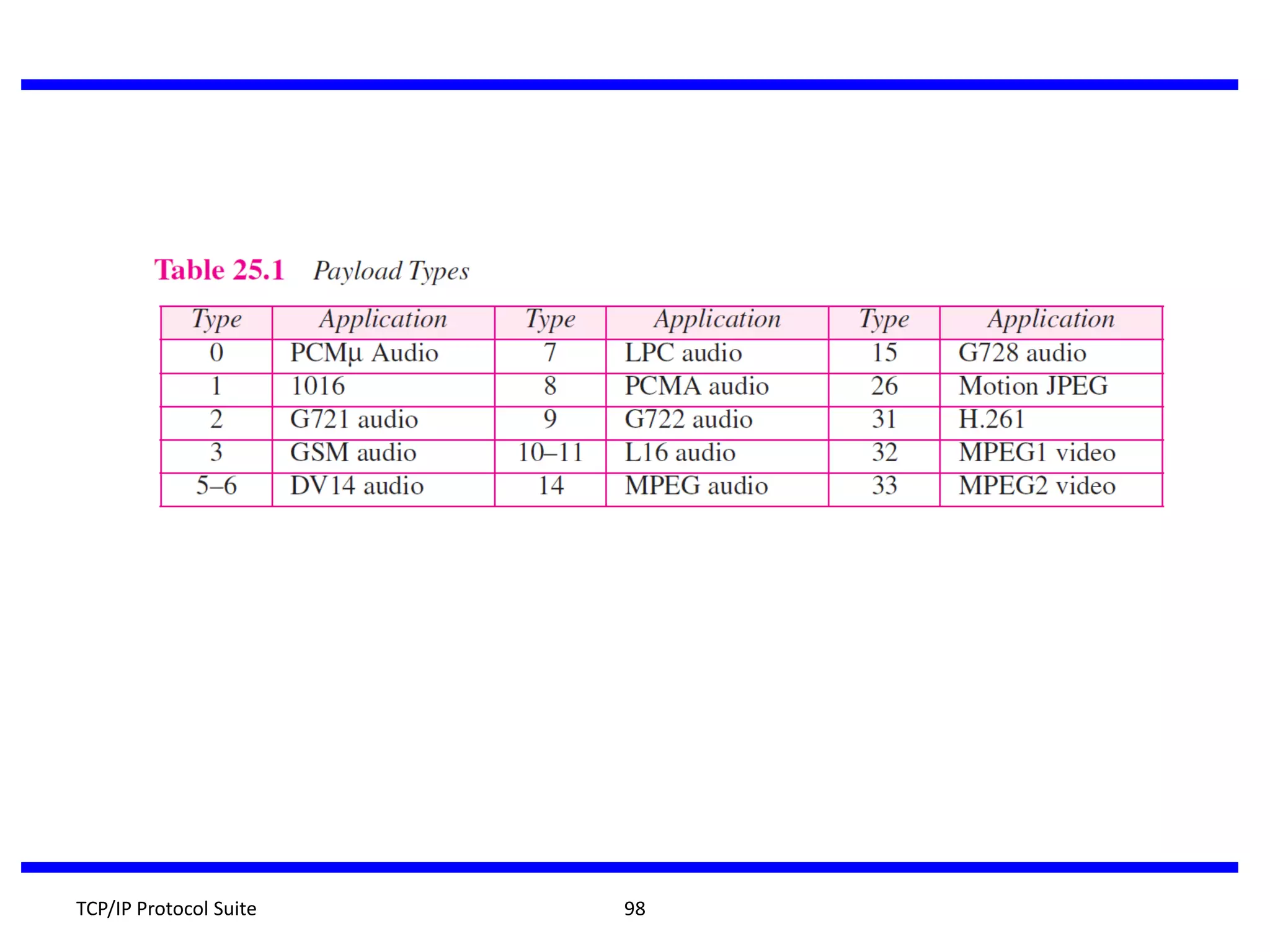 TCP/IP Protocol Suite

98

 