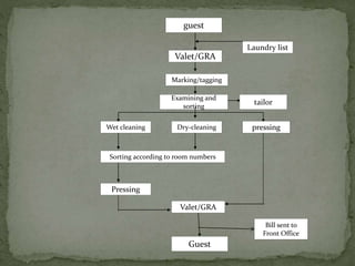 guest
Laundry list

Valet/GRA
Marking/tagging
Examining and
sorting
Wet cleaning

Dry-cleaning

tailor
pressing

Sorting according to room numbers

Pressing
Valet/GRA
Bill sent to
Front Office

Guest

 
