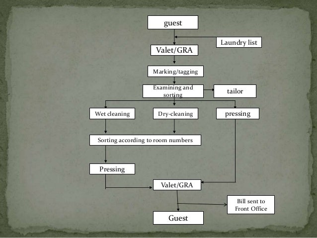 Download 640 Koleksi Gambar Guest Laundry Flow Chart  Gratis HD