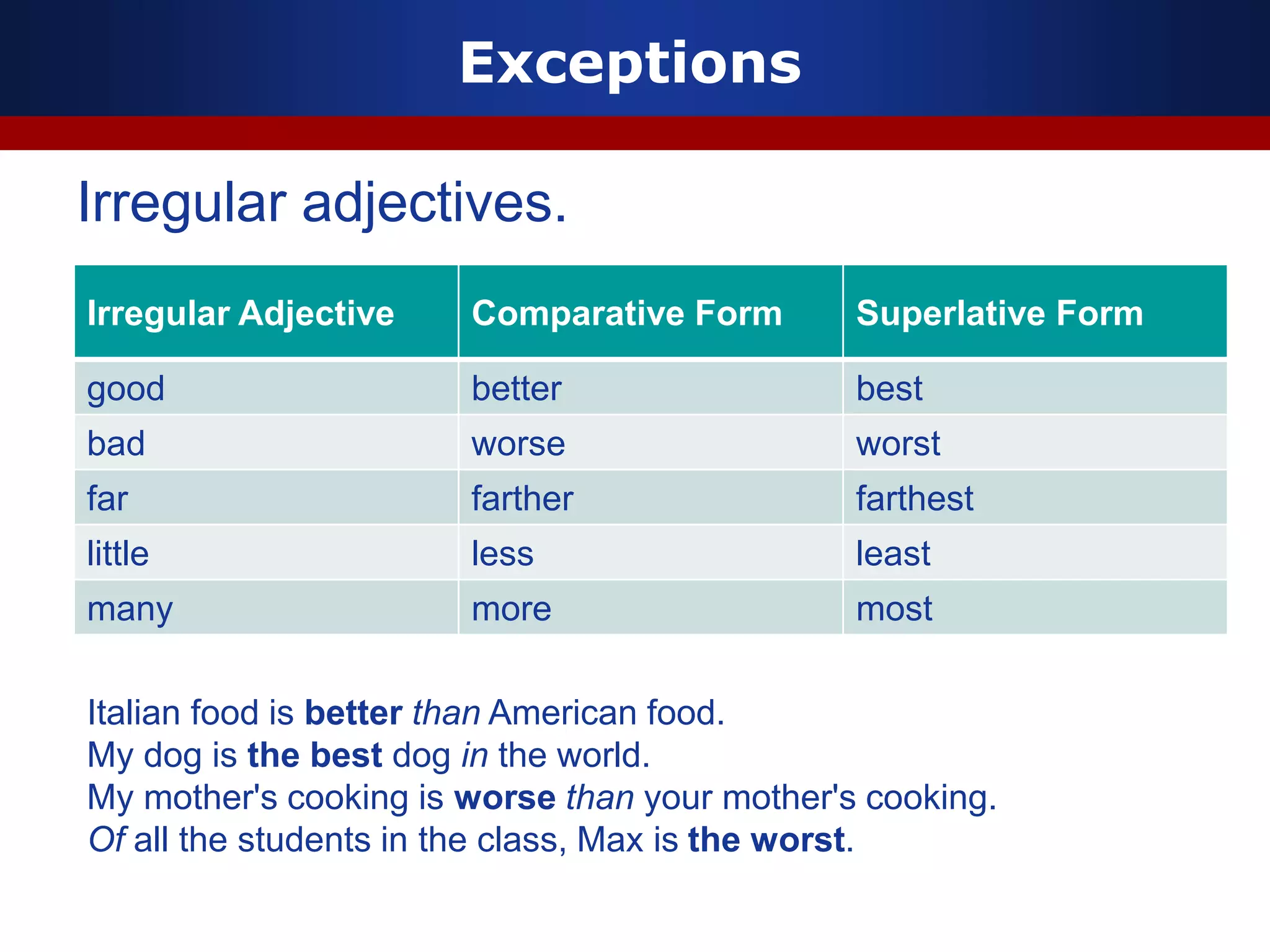 Exceptions
Irregular adjectives.
Irregular Adjective Comparative Form Superlative Form
good better best
bad worse worst
far farther farthest
little less least
many more most
Italian food is better than American food.
My dog is the best dog in the world.
My mother's cooking is worse than your mother's cooking.
Of all the students in the class, Max is the worst.
 