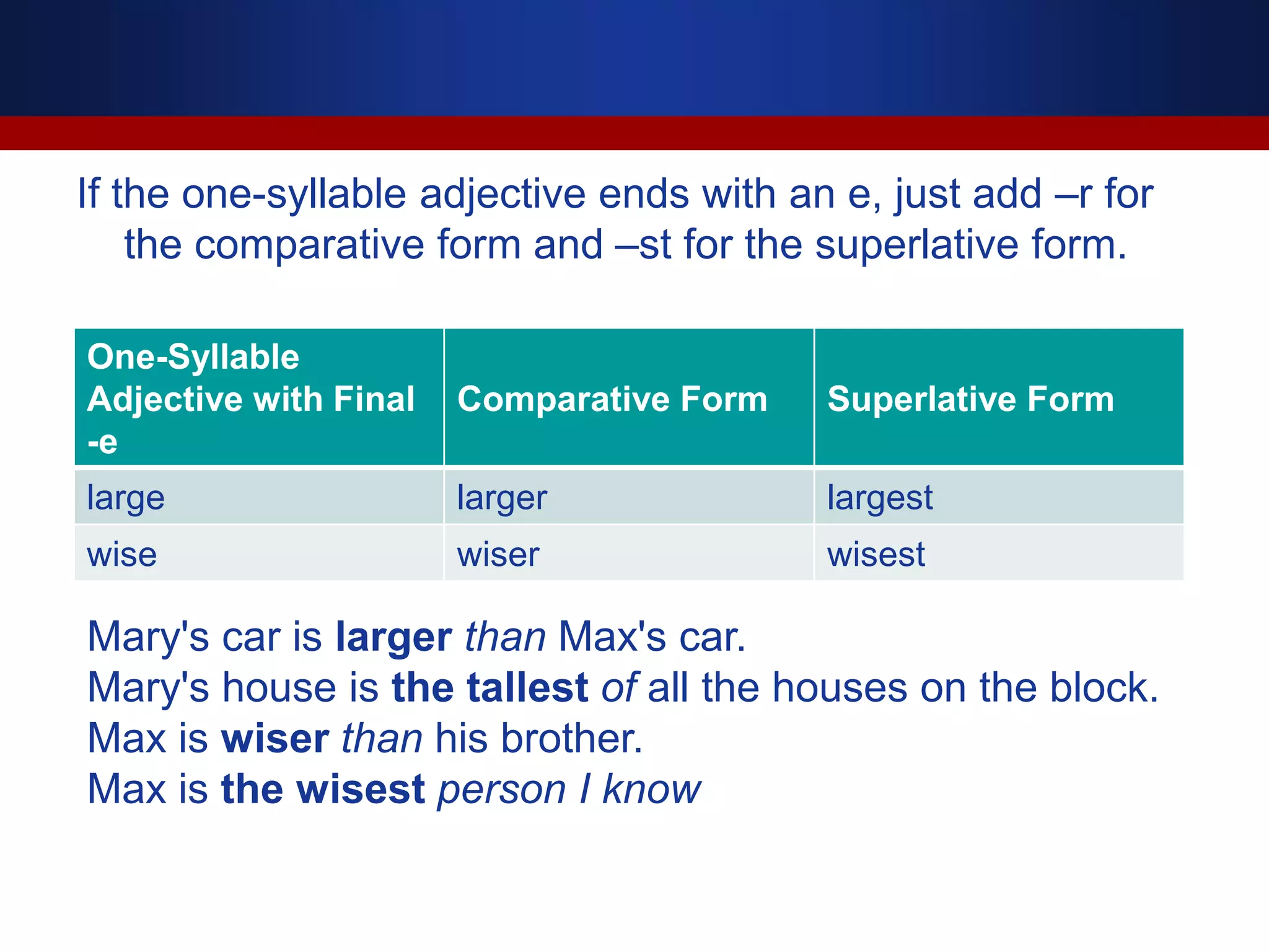 If the one-syllable adjective ends with an e, just add –r for
the comparative form and –st for the superlative form.
One-Syllable
Adjective with Final
-e
Comparative Form Superlative Form
large larger largest
wise wiser wisest
Mary's car is larger than Max's car.
Mary's house is the tallest of all the houses on the block.
Max is wiser than his brother.
Max is the wisest person I know
 