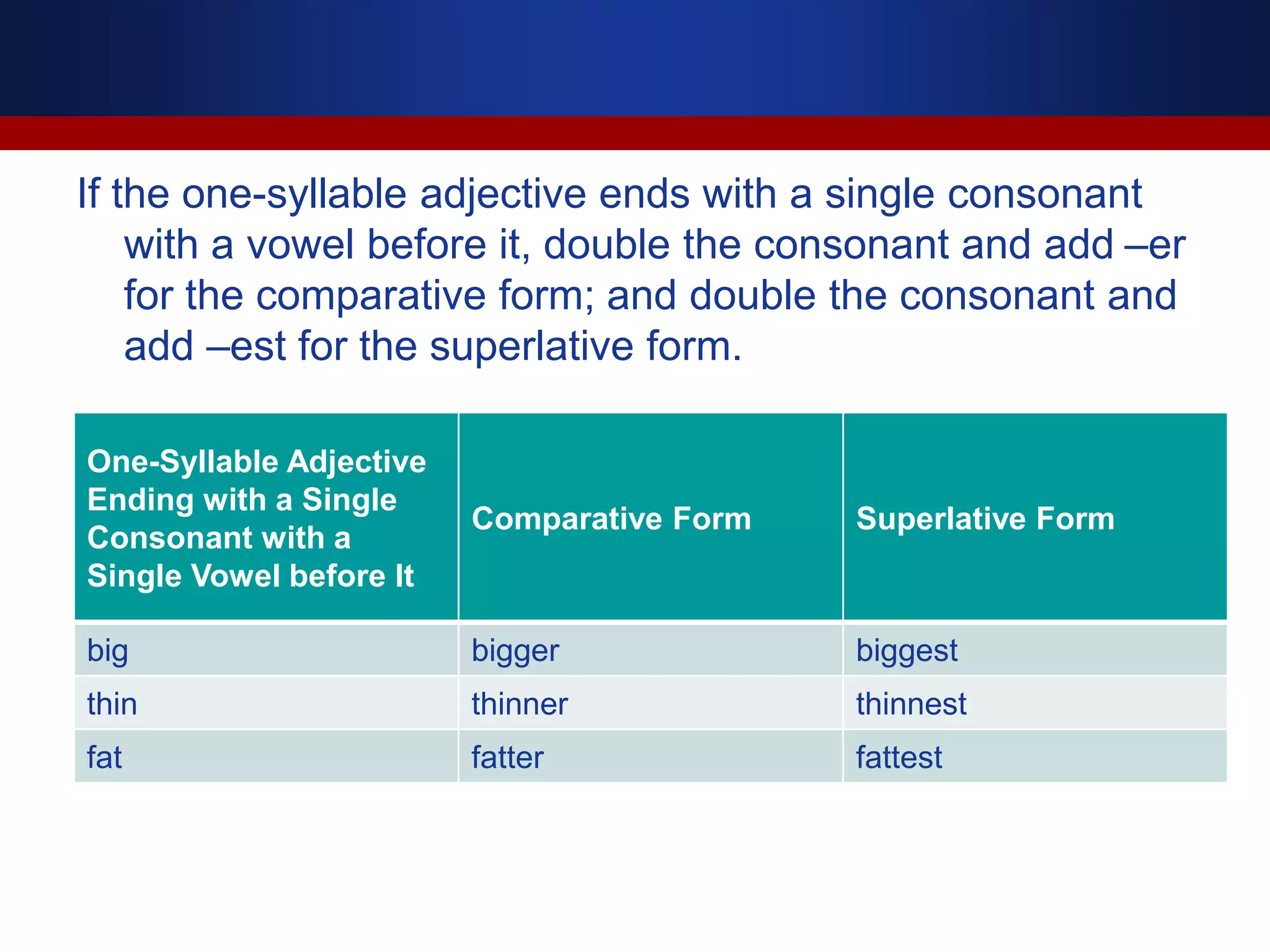 If the one-syllable adjective ends with a single consonant
with a vowel before it, double the consonant and add –er
for the comparative form; and double the consonant and
add –est for the superlative form.
One-Syllable Adjective
Ending with a Single
Consonant with a
Single Vowel before It
Comparative Form Superlative Form
big bigger biggest
thin thinner thinnest
fat fatter fattest
 