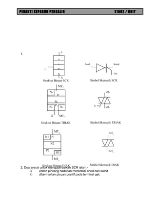 PERANTI SEPARUH PENGALIR E1002 / UNIT
1.
2. Dua syarat untuk mengoperasikan SCR ialah :-
i) voltan pincang hadapan merentasi anod dan katod
ii) diberi voltan picuan positif pada terminal get.
Anod Katod
Get
P
N
P
N
A
K
G
Struktur Binaan SCR Simbol Skematik SCR
MT1
MT2
G
P1
N1
P2
N4
N2
MT2
MT1
N3
G
Struktur Binaan TRIAK Simbol Skematik TRIAK
MT1
MT2
Simbol Skematik DIAK
P1
N2
P2
N1
N3
MT2
MT1
Struktur Binaan DIAK
 