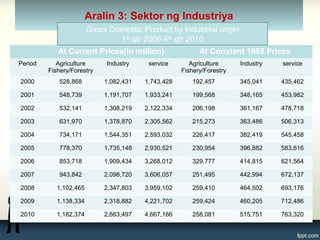 Gross Domestic Product by Industrial Origin (in million Php)
Aralin 3: Sektor ng Industriya
At Current Prices(in million) At Constant 1985 Prices
Period Agriculture
Fishery/Forestry
Industry service Agriculture
Fishery/Forestry
Industry service
2000 528,868 1,082,431 1,743,428 192,457 345,041 435,462
2001 548,739 1,191,707 1,933,241 199,568 348,165 453,982
2002 532,141 1,308,219 2,122,334 206,198 361,167 478,718
2003 631,970 1,378,870 2,305,562 215,273 363,486 506,313
2004 734,171 1,544,351 2,593,032 226,417 382,419 545,458
2005 778,370 1,735,148 2,930,521 230,954 396,882 583,616
2006 853,718 1,909,434 3,268,012 329,777 414,815 621,564
2007 943,842 2,098,720 3,606,057 251,495 442,994 672,137
2008 1,102,465 2,347,803 3,959,102 259,410 464,502 693,176
2009 1,138,334 2,318,882 4,221,702 259,424 460,205 712,486
2010 1,182,374 2,663,497 4,667,166 258,081 515,751 763,320
Gross Domestic Product by Industrial origin
1st
qtr 2000-4th
qtr 2010
 