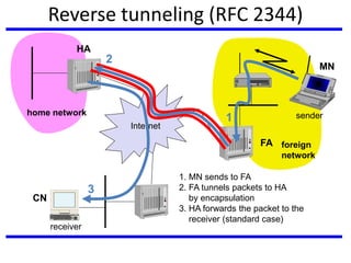 Reverse tunneling (RFC 2344)
Internet
receiver
FA
HA
MN
home network
foreign
network
sender
3
2
1
1. MN sends to FA
2. FA tunnels packets to HA
by encapsulation
3. HA forwards the packet to the
receiver (standard case)
CN
 