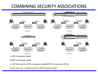 COMBINING SECURITY ASSOCIATIONS
a. AH in transport mode
b.ESP in transport mode
c. AH followed by ESP in transport mode(ESP SA inside an AH SA
d. any one a, b, c inside an AH or ESP in tunnel mode
 