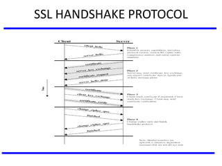SSL HANDSHAKE PROTOCOL
 
