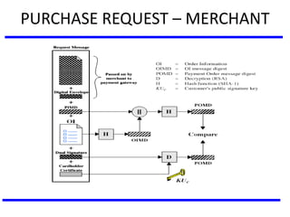PURCHASE REQUEST – MERCHANT
 