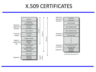 X.509 CERTIFICATES
 