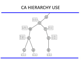 CA HIERARCHY USE
 