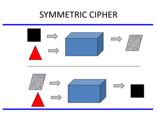 SYMMETRIC CIPHER
 