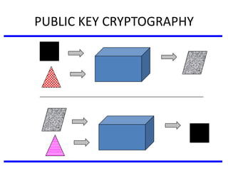 PUBLIC KEY CRYPTOGRAPHY
 