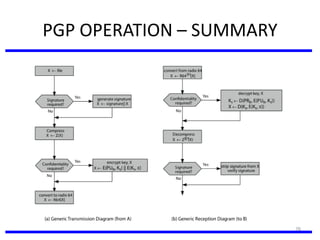 78
PGP OPERATION – SUMMARY
 