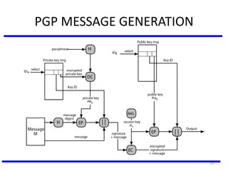 83
PGP MESSAGE GENERATION
 