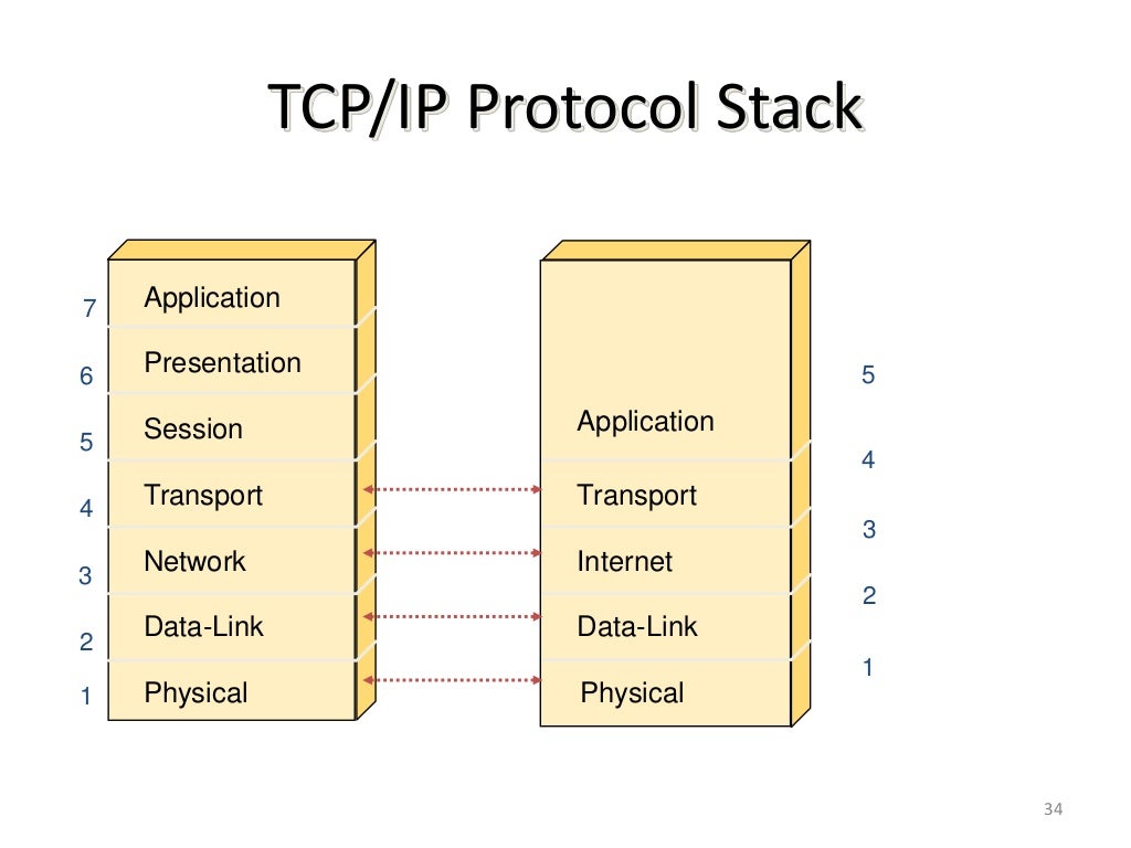 Computer Communication Architecture