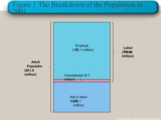 Figure 1 The Breakdown of the Population in
2001
Copyright©2003 Southwestern/Thomson Learning
Adult
Populatio
n(211.9
million)
Labor
Force(141.8
million)
Employe
d(135.1 million)
Not in labor
force(70.1
million)
Unemployed (6.7
million)
 