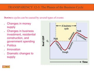 TRANSPARENCY 12-3: The Phases of the Business Cycle
● Changes in money
supply
● Changes in business
investment, residential
construction, and
government spending
● Politics
● Innovation
● Dramatic changes to
supply
Business cycles can be caused by several types of events:
 