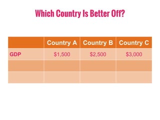 Which Country Is Better Off?
Country A Country B Country C
GDP $1,500 $2,500 $3,000
 